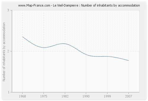 Le Vieil-Dampierre : Number of inhabitants by accommodation